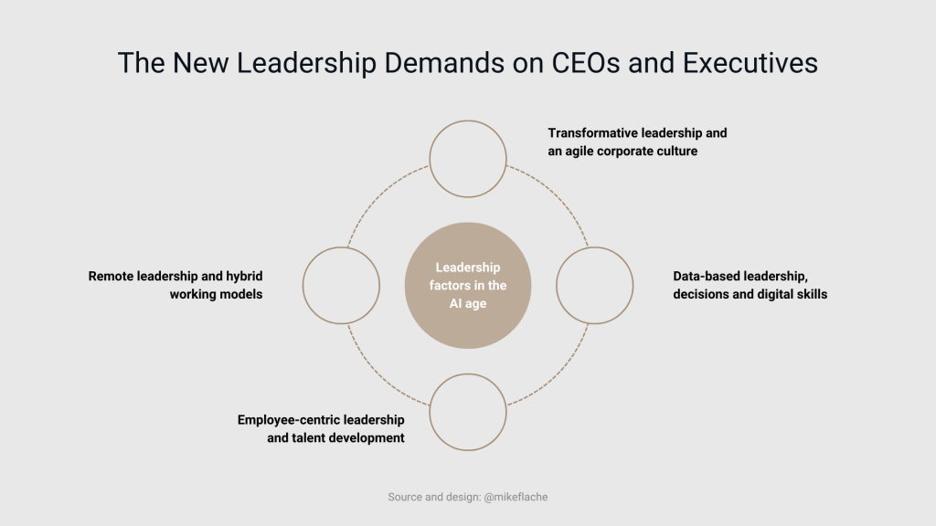 The New Leadership Demands on CEOs and Executives
