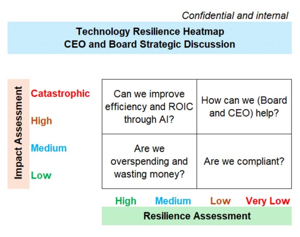 Technology Resilience Heatmap: CEO and Board Strategic Discussion
